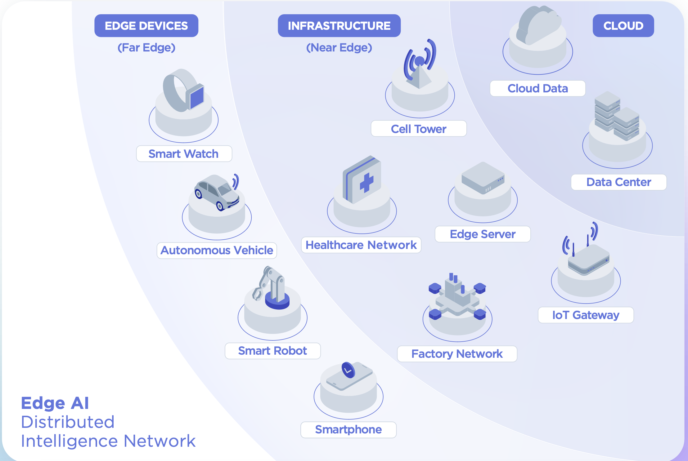 Edge AI architecture